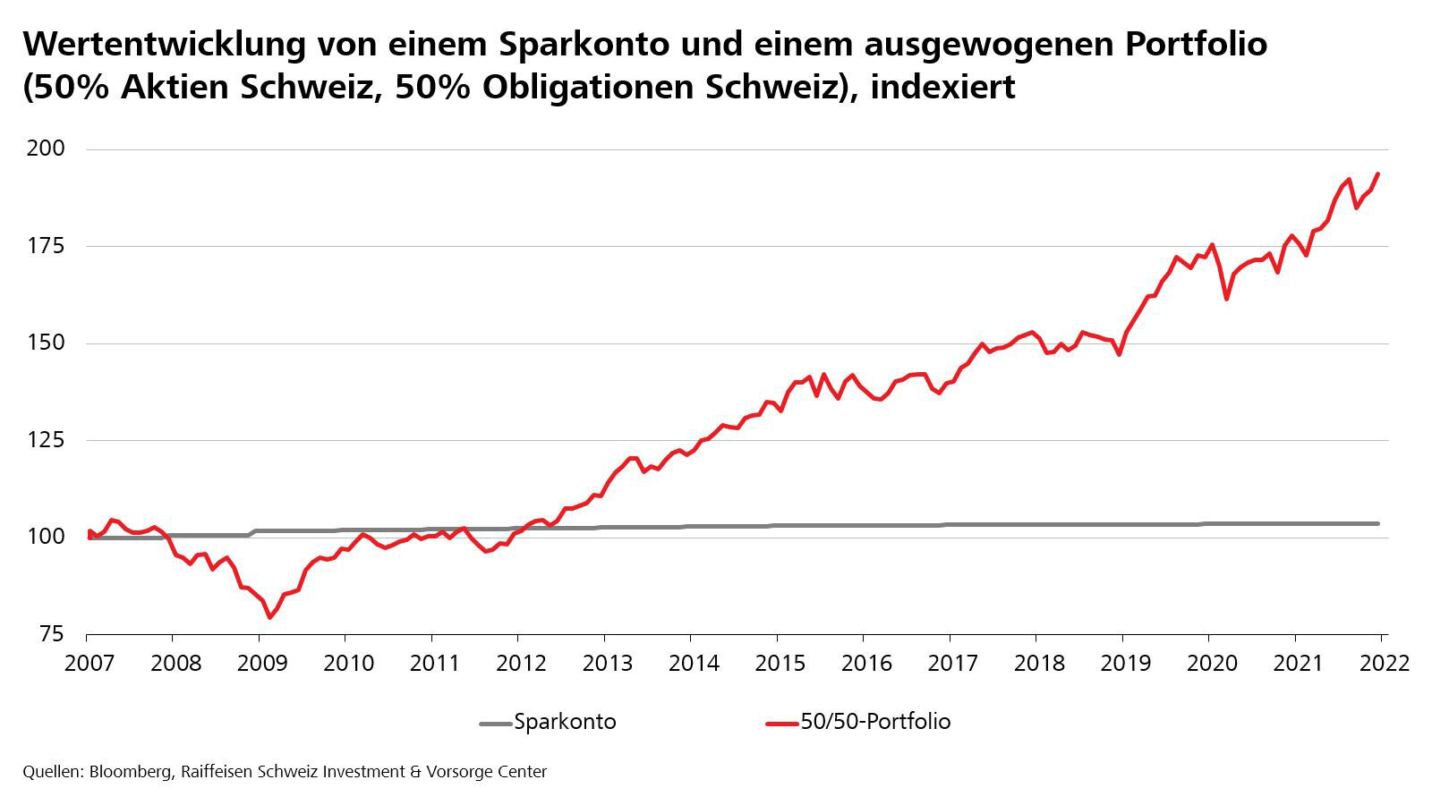 Wertentwicklung Aktienkurs versus Sparkonto seit 2007