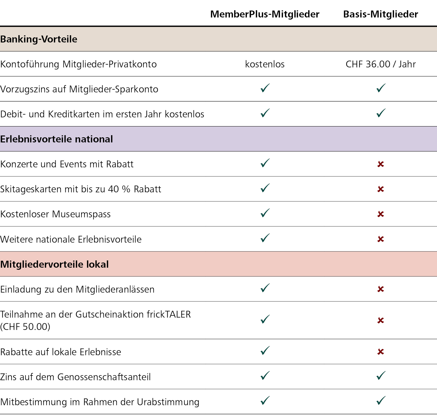 Übersicht über die Vorteile als MemberPlus-Mitglied gegenüber der Basismitgliedschaft