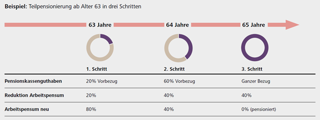 Grafik zeigt die Teilpensionierung ab Alter 63 in drei Schritten.