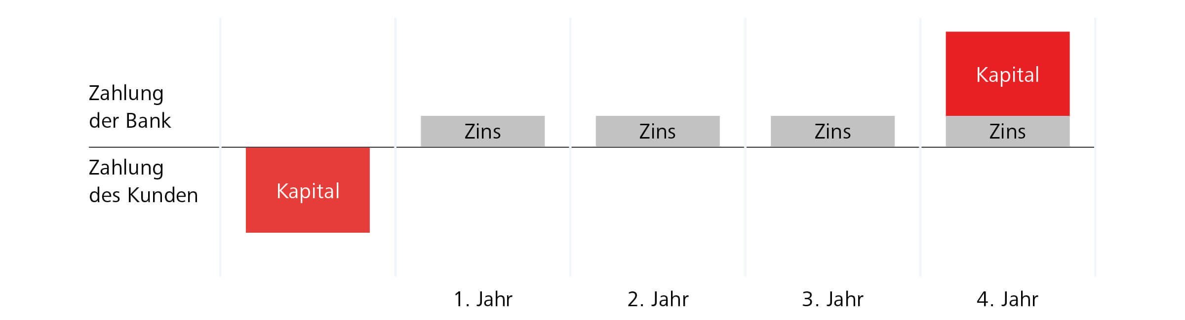 Funktion einer Termingeldanlage am beispiel einer 4-jährigen Termingeldanlage